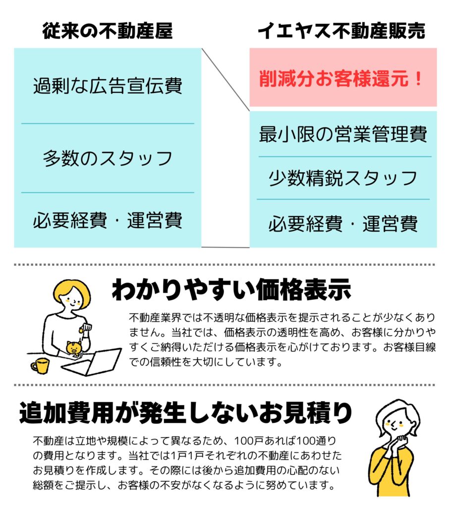 イエヤス不動産販売の安心価格