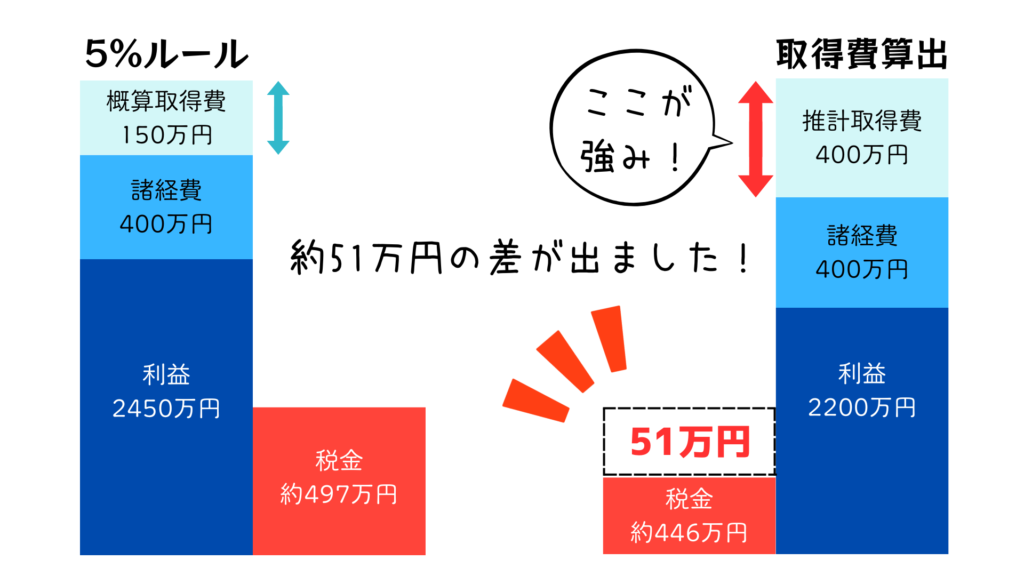 イエヤス不動産販売の取得費算出サービス